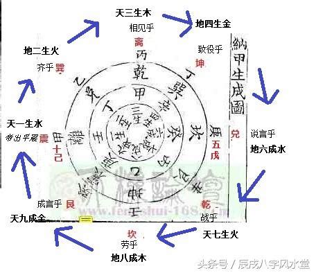 納甲法|易经高阶知识：八卦纳甲原理